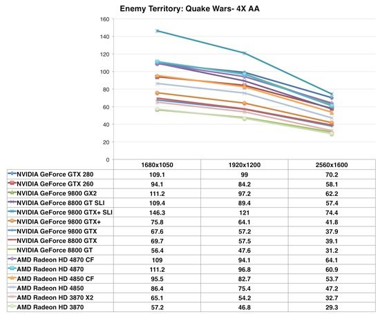 Enemy Territory: Quake Wars - 4x AA