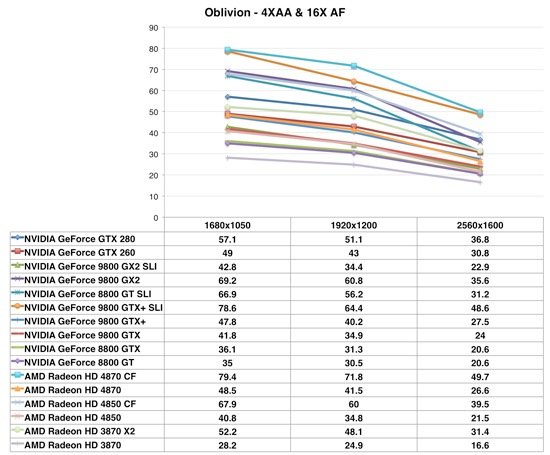 CF Oblivion - 4x AA  16x AF