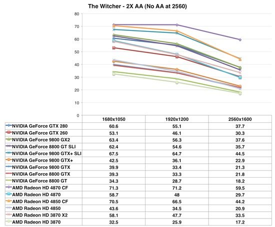 CF The Witcher - 2x AA (No AA at 2560)