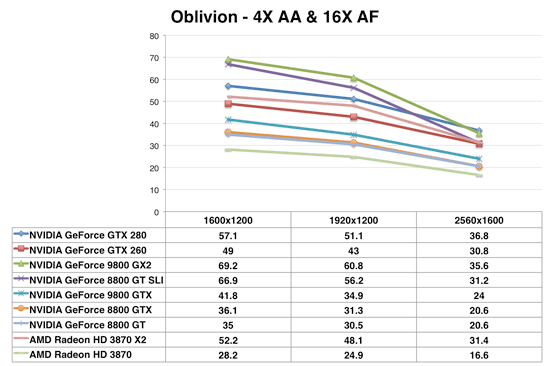 Oblivion - 4x AA  16x AF