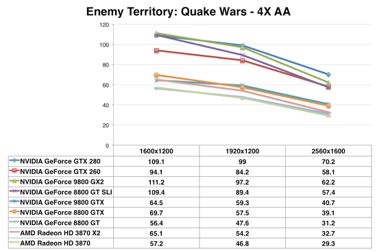 Enemy Territory: Quake Wars - 4x AA