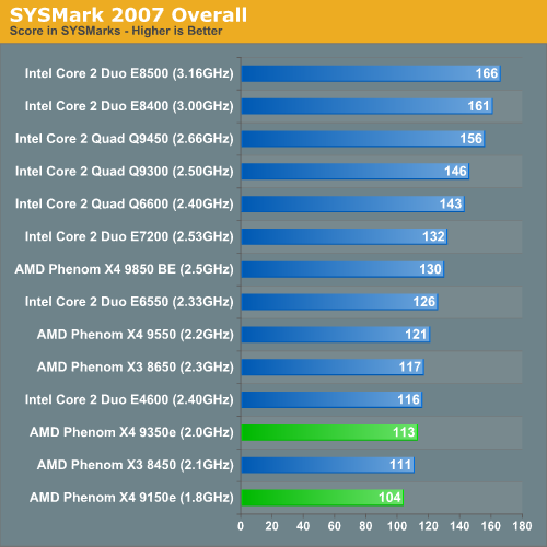 SYSMark 2007 Overall