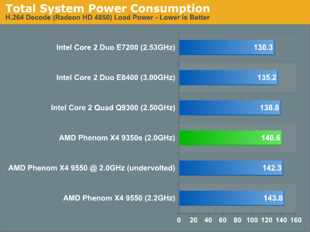 Total System Power Consumption H.264 Decode