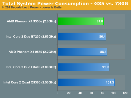 Total System Power Consumption - G35 vs. 780G, H.264 Decode