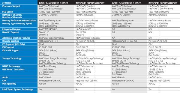 Intel chipset products line-up