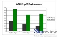   NVIDIA: GeForce PhysX