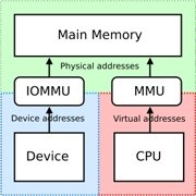   AMD  2009    IOMMU