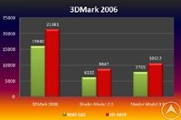 Radeon HD 4870  GeForce 9800 GX2  3Dmark 2006