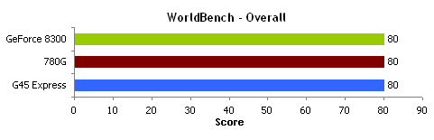 WorldBench overall