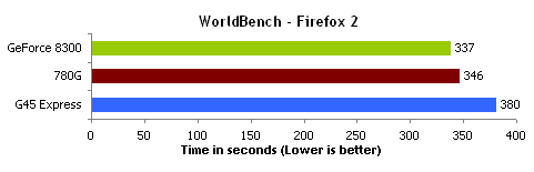 WorldBench FireFox