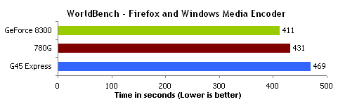 WorldBench FireFox  Windows Media Encoder