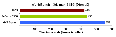 WorldBench 3ds max DirectX