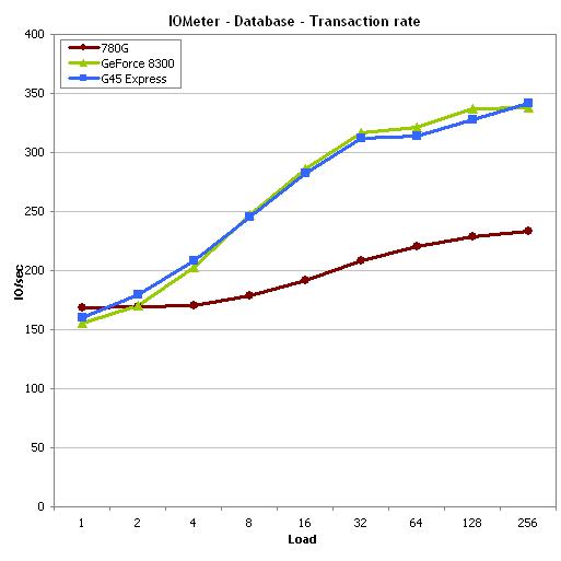 IOmeter Database Transaction