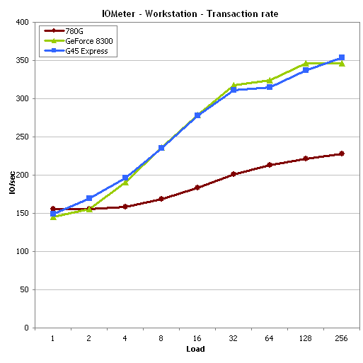 IOmeter Workstation Transaction