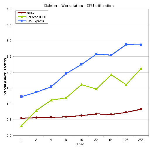 IOmeter Workstation CPU utilisation