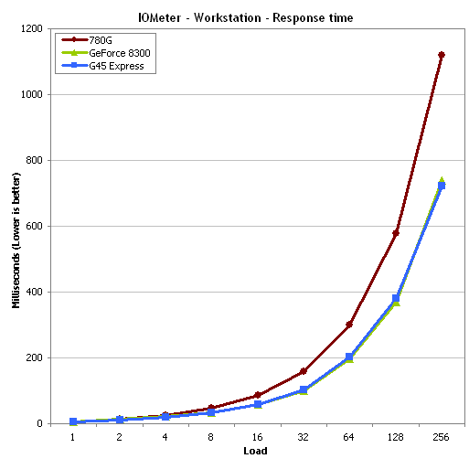 IOmeter Workstation Response