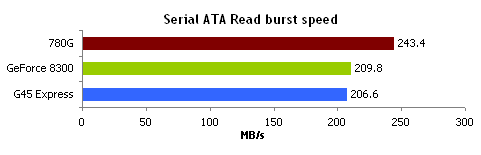 SATA burst