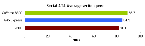 SATA write