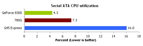 SATA CPU