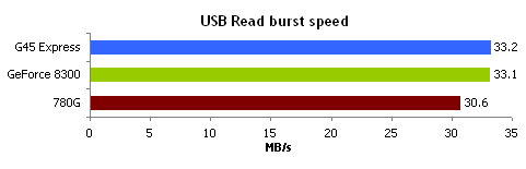 USB burst