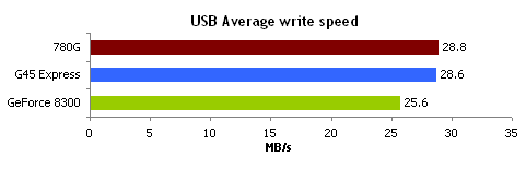 USB write