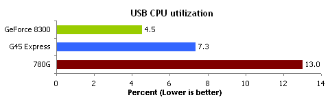 USB CPU