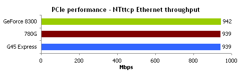 PCIe throughput