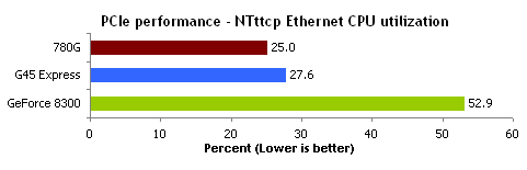 PCIe CPU