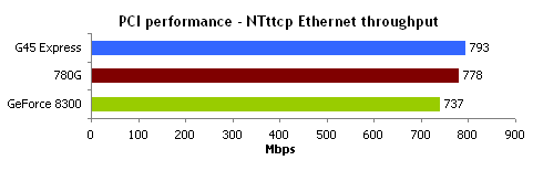 PCI throughput