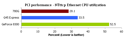 PCI CPU