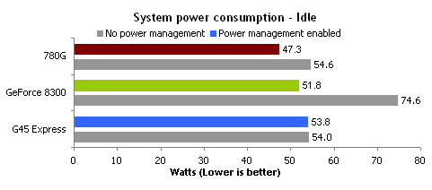 Power consumption - Idle