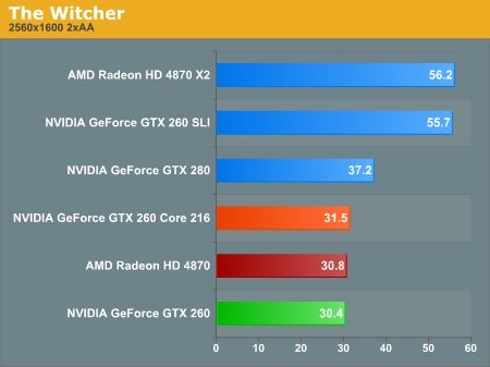 nVidia GeForce GTX 260 Core 216