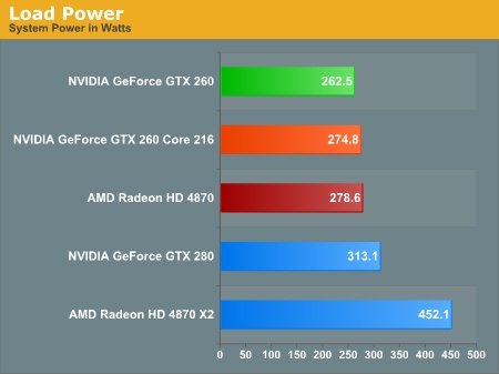 nVidia GeForce GTX 260 Core 216 