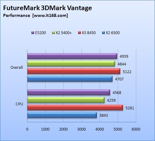   AMD K10 Athlon X2 6500