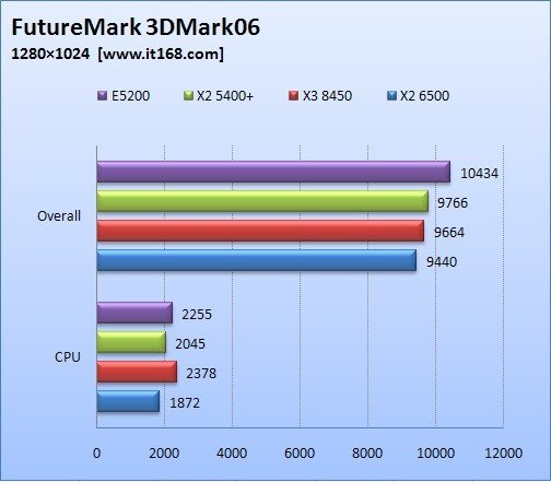   AMD K10 Athlon X2 6500