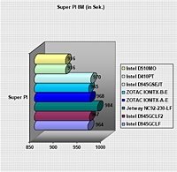  Intel Atom D510      Ion 