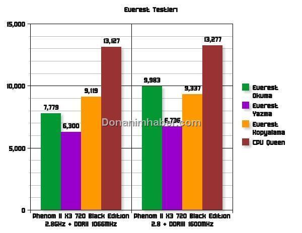   Phenom II X3 720 Black Edition