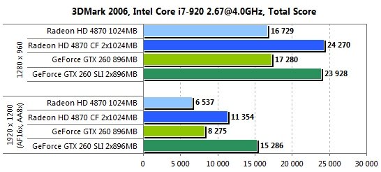  ATI CrossFireX  nVidia SLI    Intel Core i7