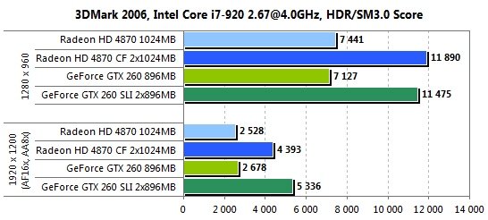  ATI CrossFireX  nVidia SLI    Intel Core i7