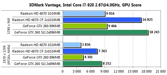  ATI CrossFireX  nVidia SLI    Intel Core i7