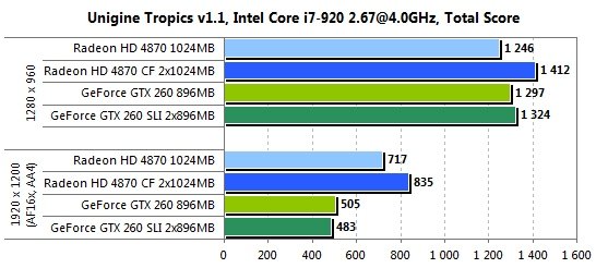  ATI CrossFireX  nVidia SLI    Intel Core i7