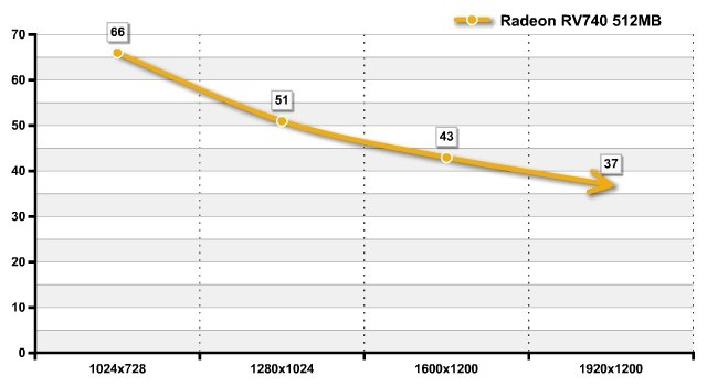  Radeon HD 4750 (RV740)
