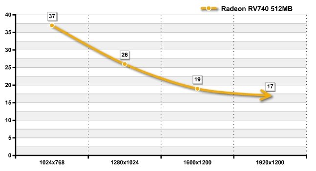  Radeon HD 4750 (RV740)
