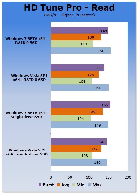 Windows 7 BETA  Windows Vista SP1    SSD-