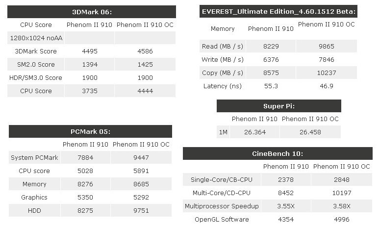  Phenom II  DDR3 