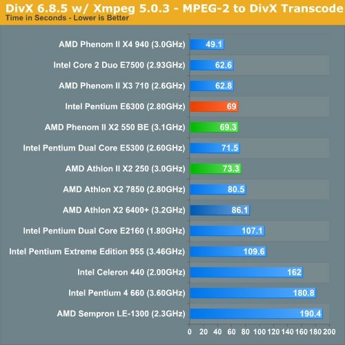 Athlon II X2 Phenom II X2 45 CPU AMD