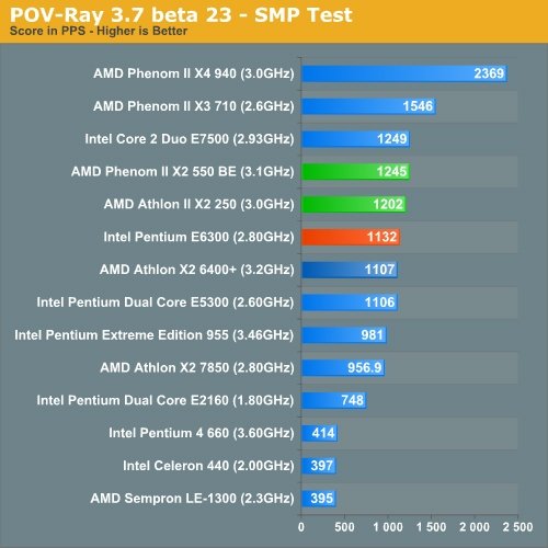 Athlon II X2 Phenom II X2 45 CPU AMD