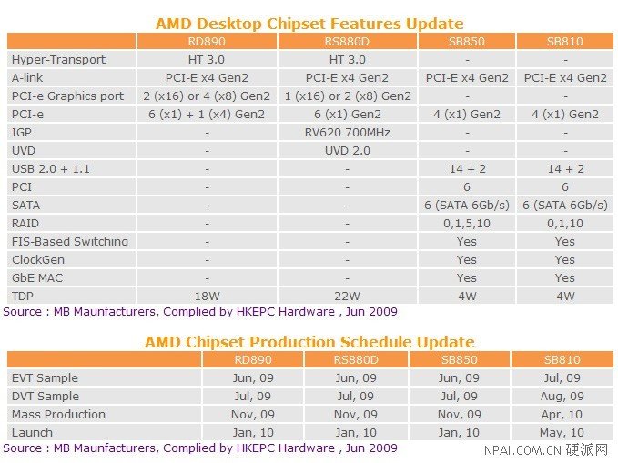 Сравнение чипсетов amd и nforce