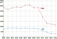    TSMC  UMC