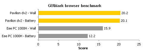  HP Pavilion dv2